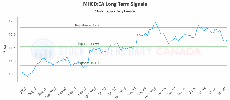 Stock Chart for MHCD:CA