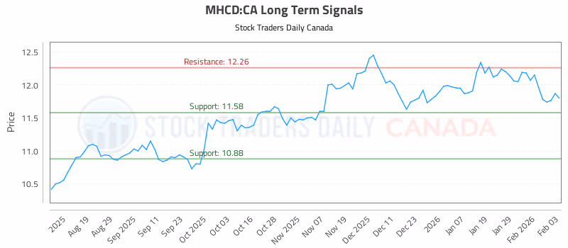 Stock Chart for MHCD:CA