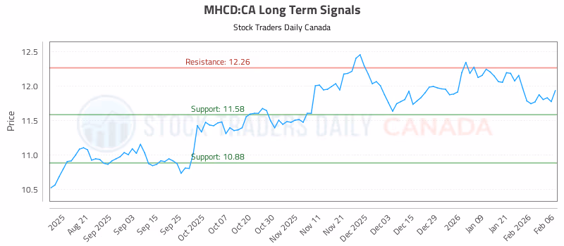 Stock Chart for MHCD:CA