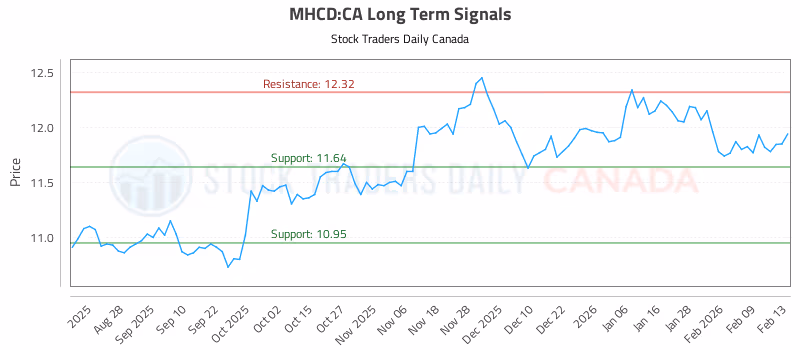 Stock Chart for MHCD:CA