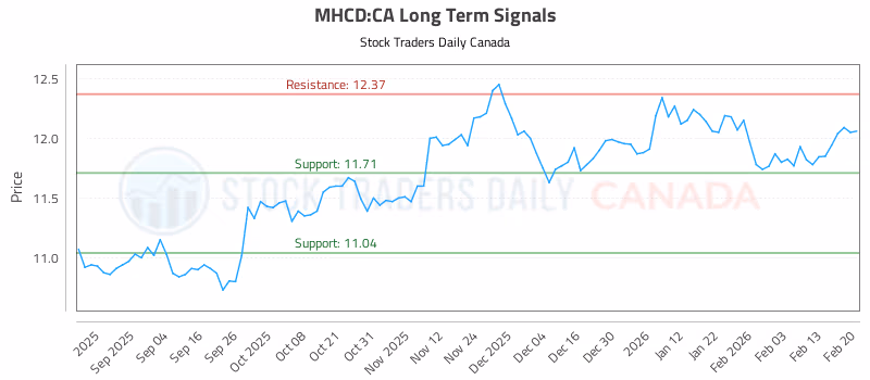 Stock Chart for MHCD:CA