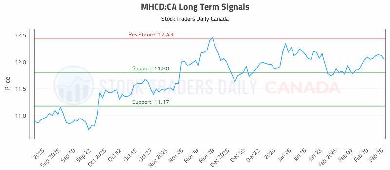 Stock Chart for MHCD:CA