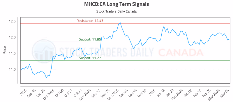 Stock Chart for MHCD:CA
