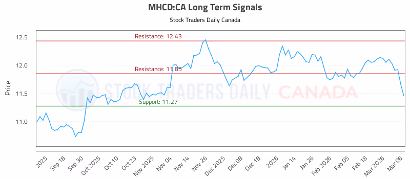 Stock Chart for MHCD:CA