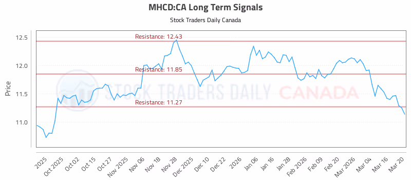 Stock Chart for MHCD:CA