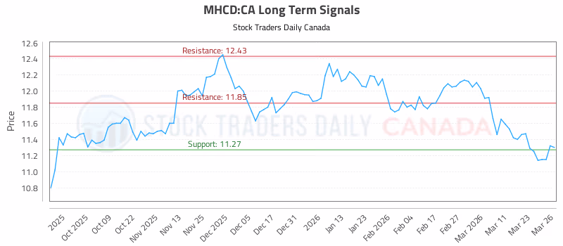 Stock Chart for MHCD:CA