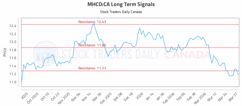 Stock Chart for MHCD:CA