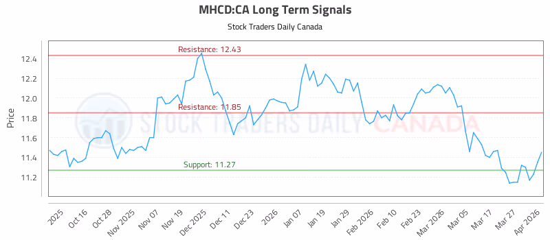 Stock Chart for MHCD:CA