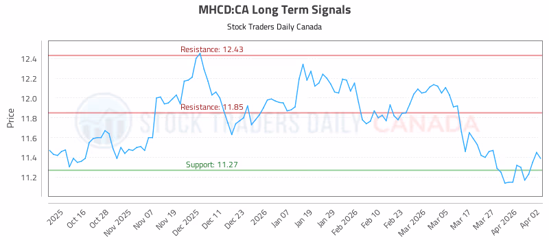 Stock Chart for MHCD:CA