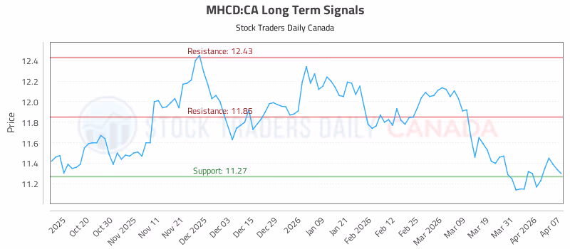 Stock Chart for MHCD:CA