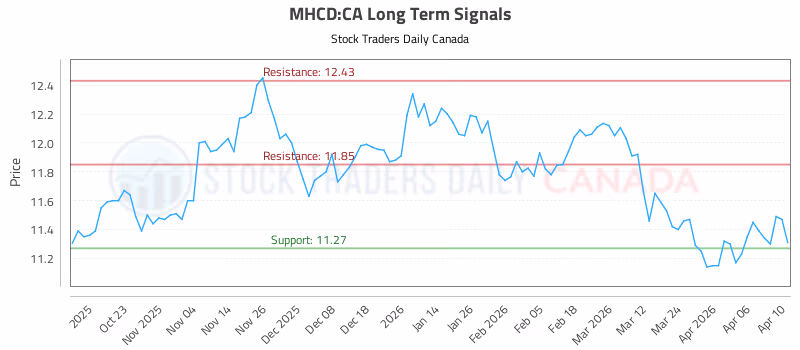 Stock Chart for MHCD:CA