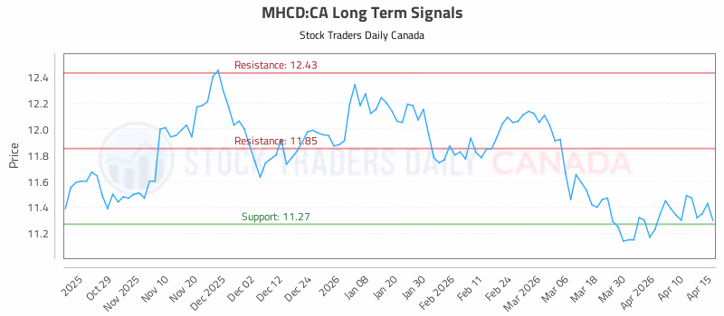 Stock Chart for MHCD:CA