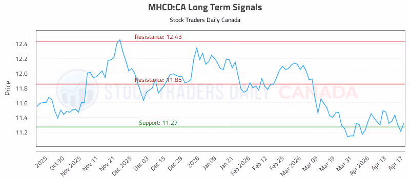 Stock Chart for MHCD:CA