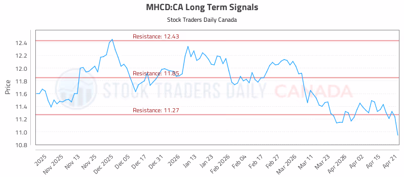 Stock Chart for MHCD:CA