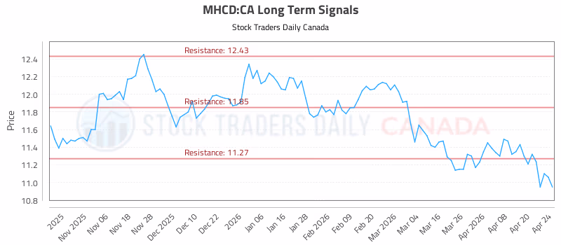 Stock Chart for MHCD:CA