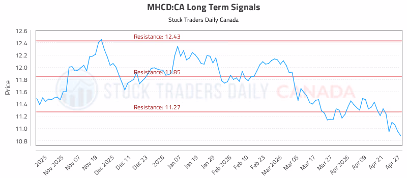 Stock Chart for MHCD:CA