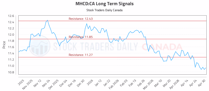 Stock Chart for MHCD:CA