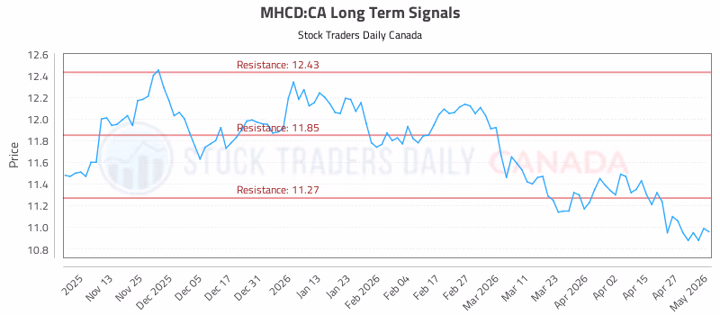 Stock Chart for MHCD:CA
