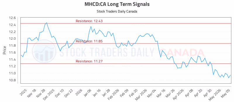 Stock Chart for MHCD:CA