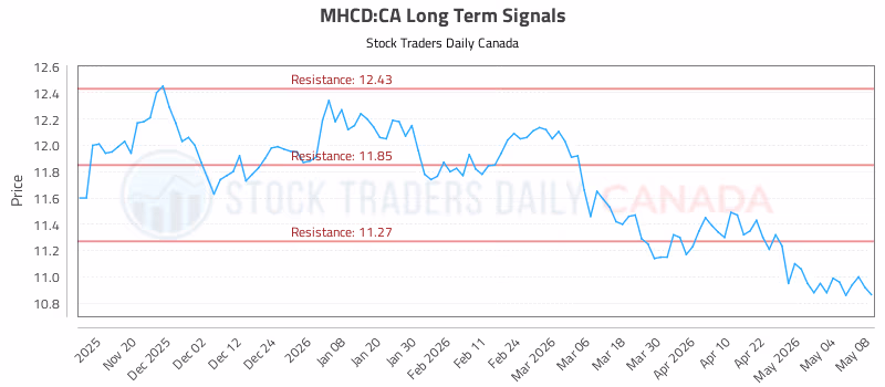 Stock Chart for MHCD:CA