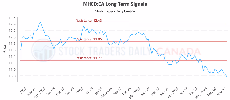 Stock Chart for MHCD:CA