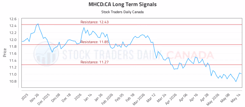 Stock Chart for MHCD:CA