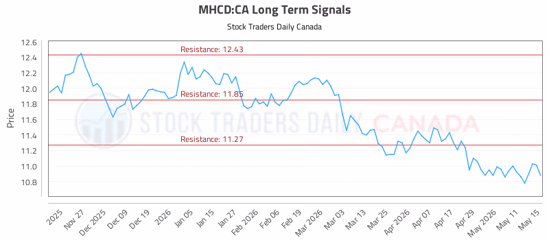 Stock Chart for MHCD:CA