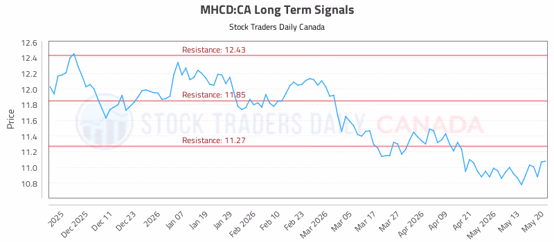 Stock Chart for MHCD:CA