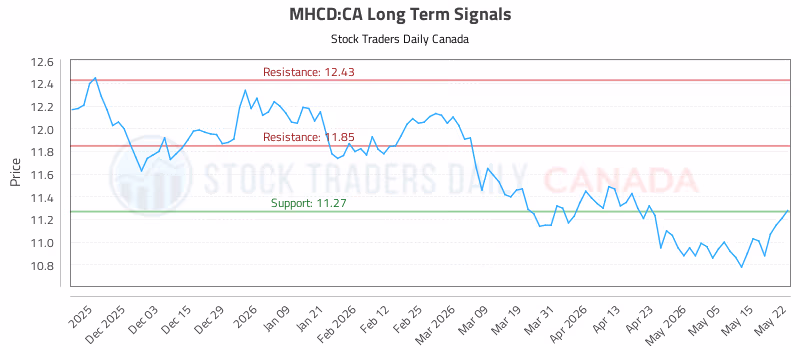 Stock Chart for MHCD:CA