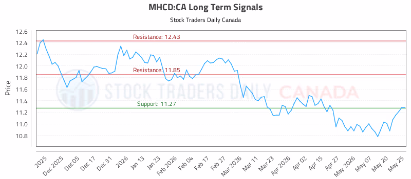 Stock Chart for MHCD:CA