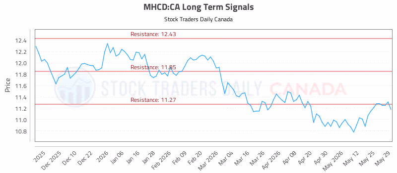 Stock Chart for MHCD:CA