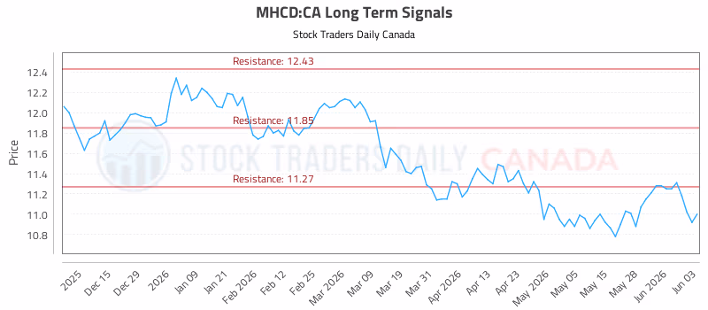 Stock Chart for MHCD:CA