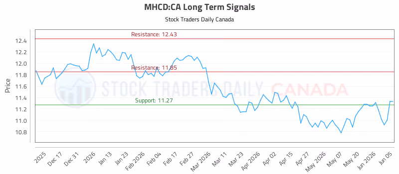 Stock Chart for MHCD:CA