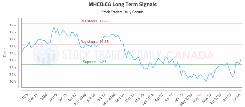 Stock Chart for MHCD:CA