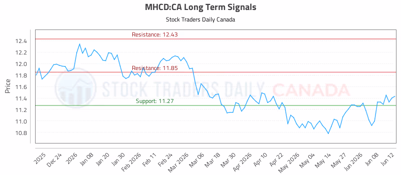 Stock Chart for MHCD:CA