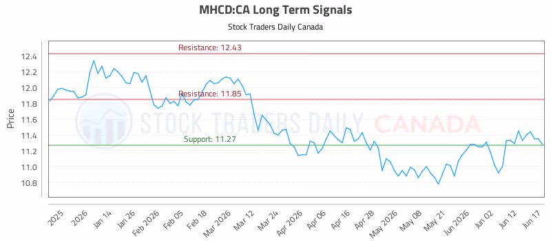 Stock Chart for MHCD:CA