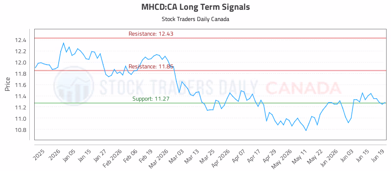 Stock Chart for MHCD:CA