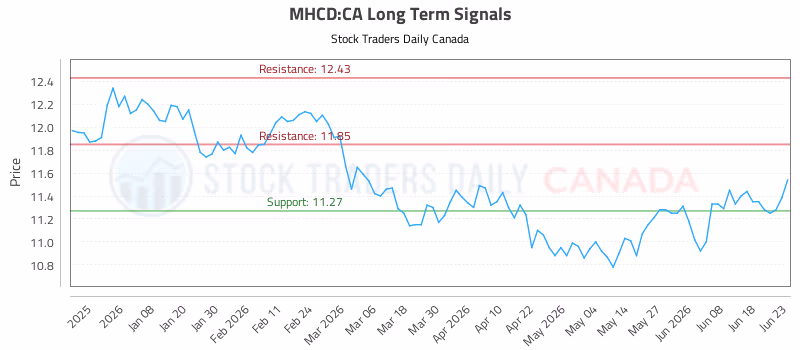 Stock Chart for MHCD:CA