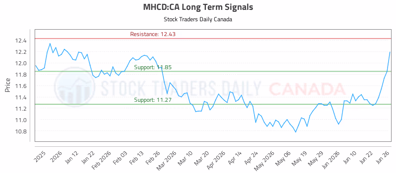 Stock Chart for MHCD:CA