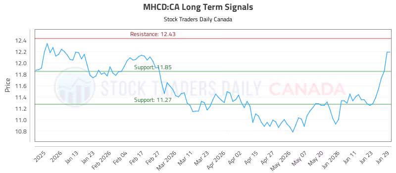 Stock Chart for MHCD:CA