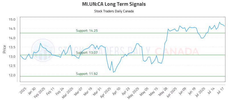 Stock Chart for MI.UN:CA