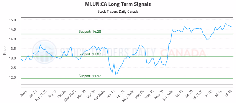 Stock Chart for MI.UN:CA