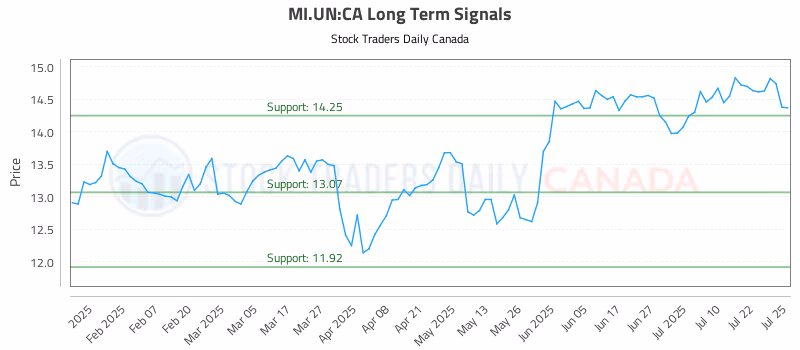 Stock Chart for MI.UN:CA