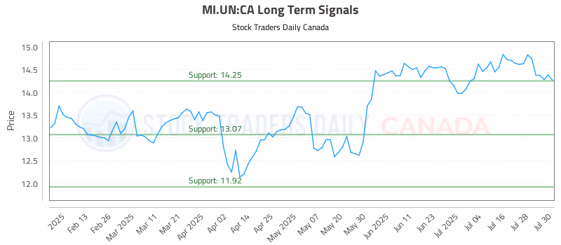 Stock Chart for MI.UN:CA