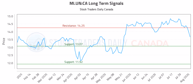 Stock Chart for MI.UN:CA