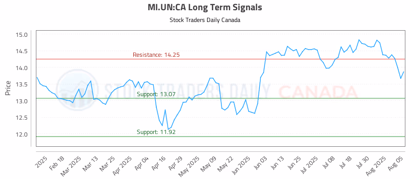 Stock Chart for MI.UN:CA