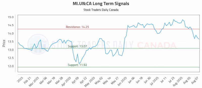 Stock Chart for MI.UN:CA