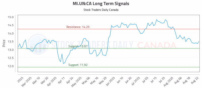 Stock Chart for MI.UN:CA