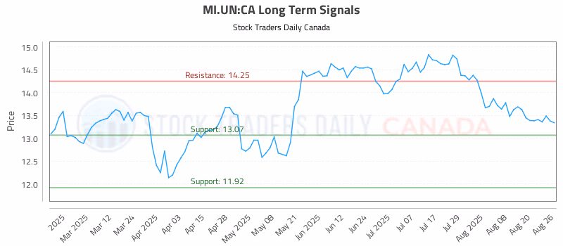 Stock Chart for MI.UN:CA