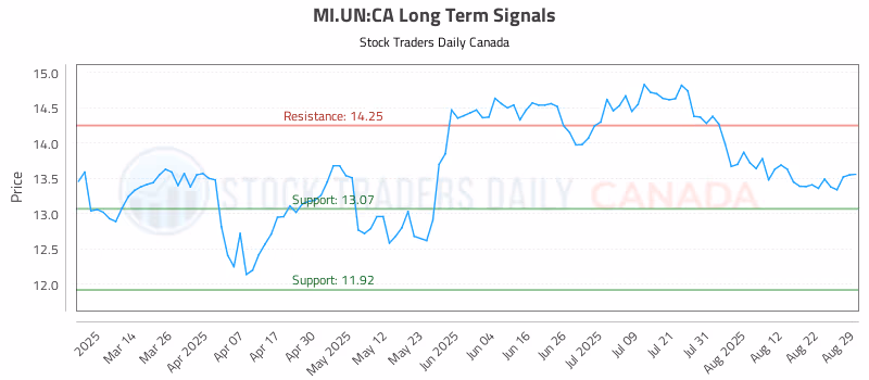 Stock Chart for MI.UN:CA
